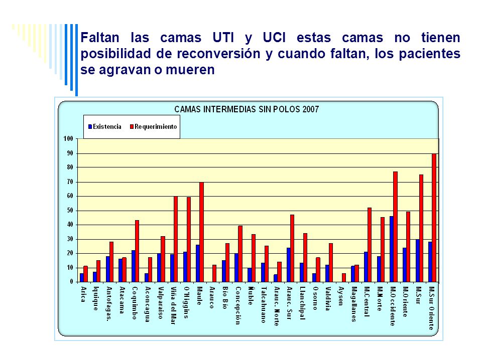 Faltan las camas UTI y UCI estas camas no tienen posibilidad de reconversión y cuando faltan, los pacientes se agravan o mueren