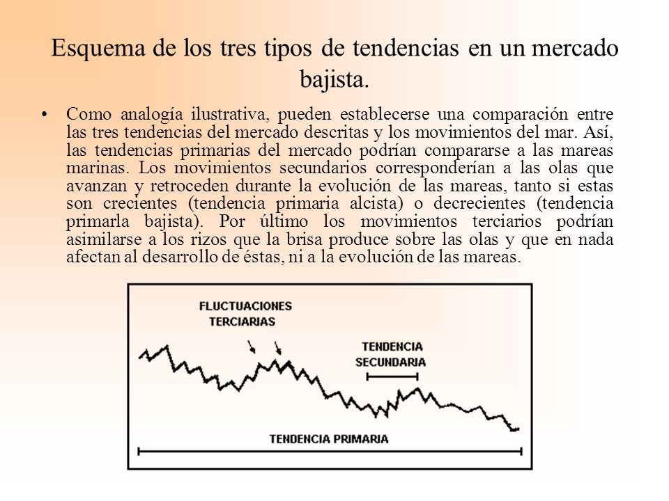 Esquema de los tres tipos de tendencias en un mercado bajista.