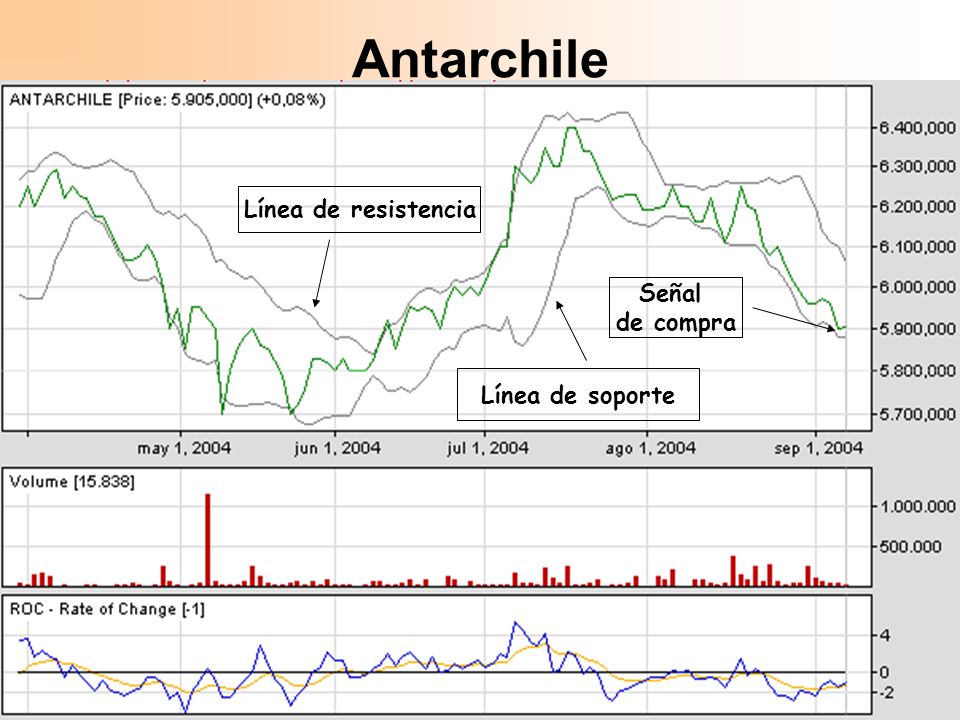 Antarchile Línea de resistencia Señal de compra Línea de soporte