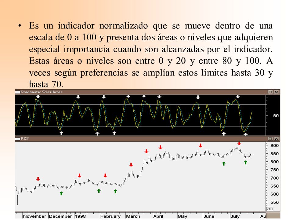Es un indicador normalizado que se mueve dentro de una escala de 0 a 100 y presenta dos áreas o niveles que adquieren especial importancia cuando son alcanzadas por el indicador.