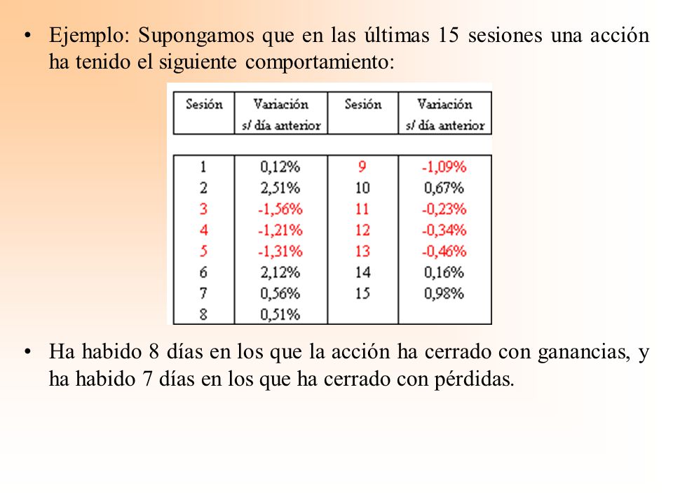 Ejemplo: Supongamos que en las últimas 15 sesiones una acción ha tenido el siguiente comportamiento: