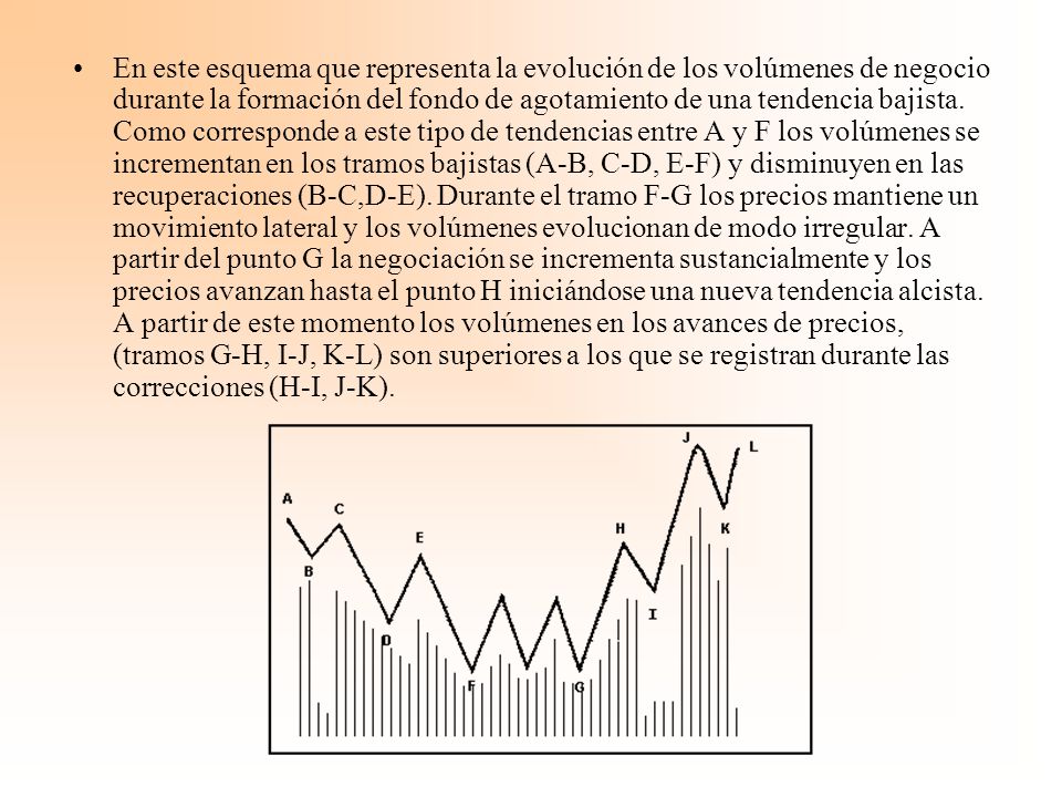 En este esquema que representa la evolución de los volúmenes de negocio durante la formación del fondo de agotamiento de una tendencia bajista.
