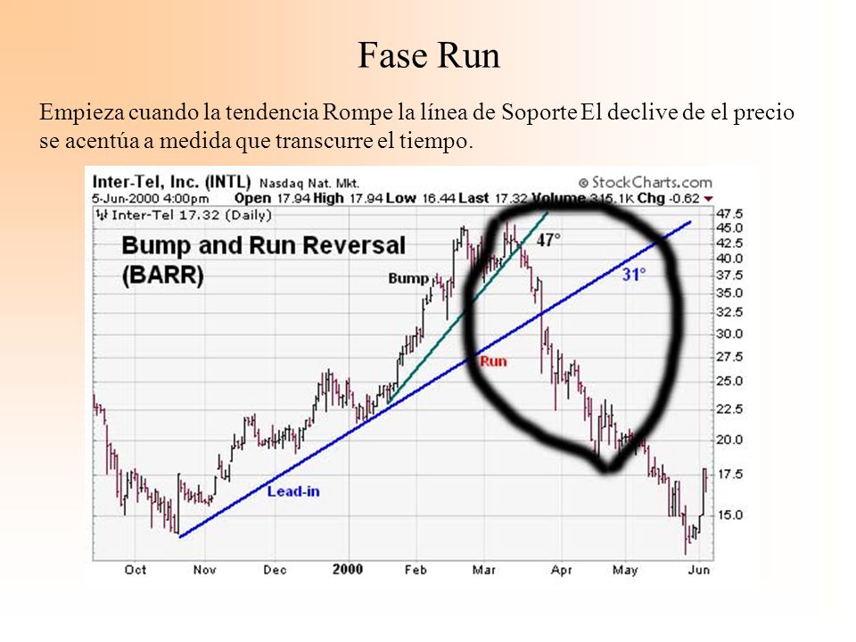 Fase Run Empieza cuando la tendencia Rompe la línea de Soporte El declive de el precio se acentúa a medida que transcurre el tiempo.