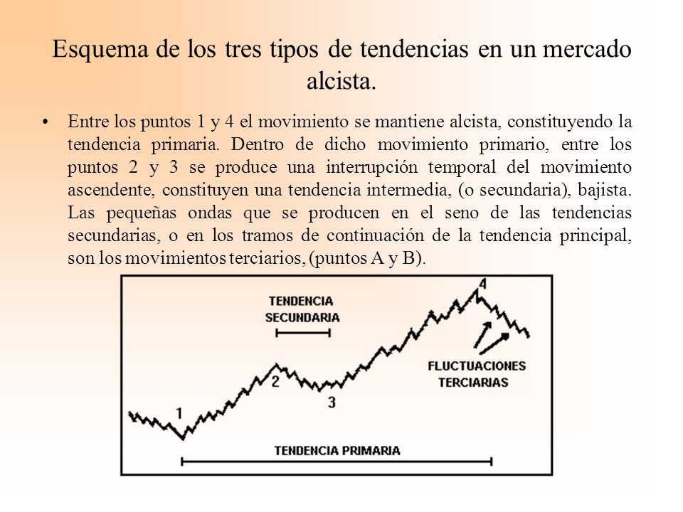 Esquema de los tres tipos de tendencias en un mercado alcista.