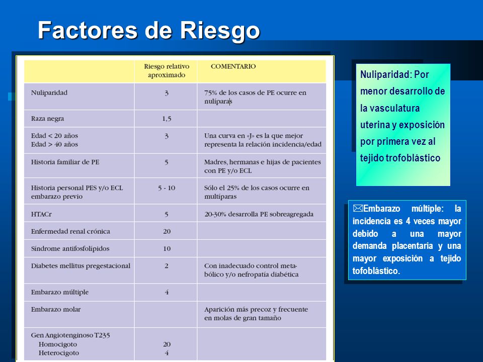 Factores de Riesgo Nuliparidad: Por menor desarrollo de la vasculatura