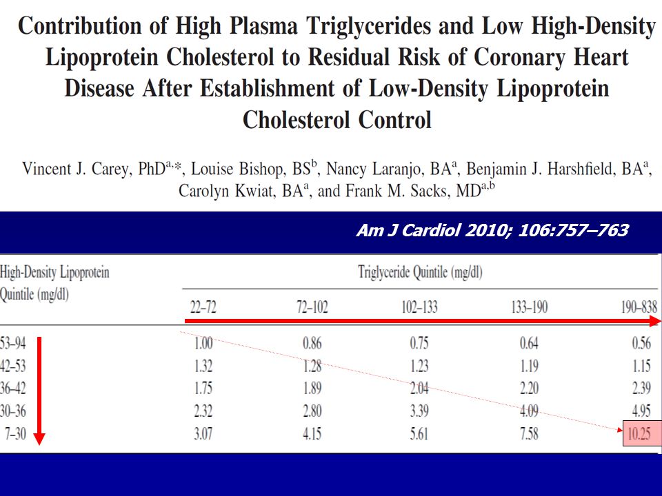 Am J Cardiol 2010; 106:757– casos que ya han tenido un episodio (con media de LDL 73) y 175 controles sin ECV. (con media de LDL 87).