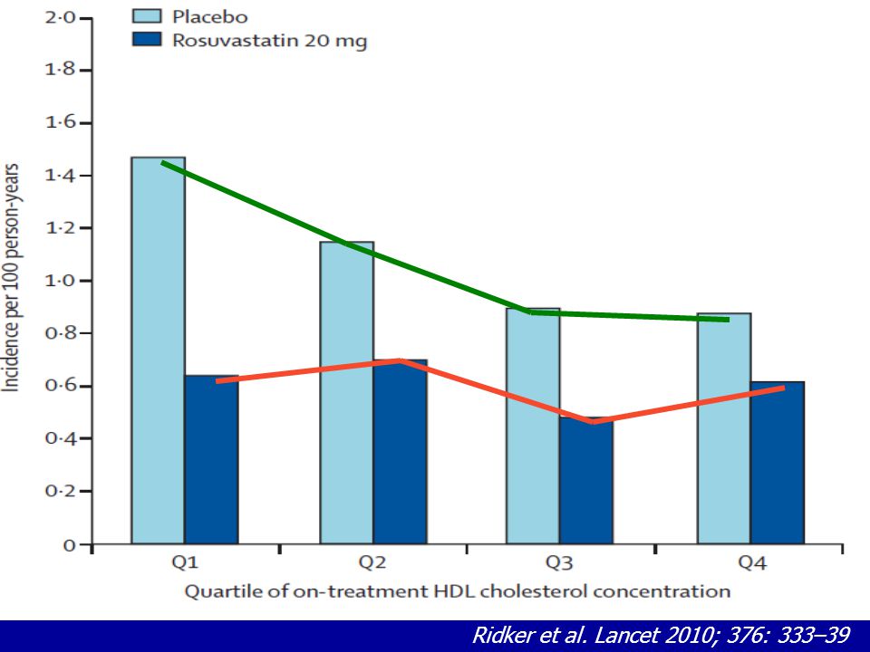 La determinación de HDL podría no ser determinante a la hora de valorar riesgo residual en pacientes ya con LDL bajos. Sin embargo si que se demuestra en el grupo de placebo que el HDL más elevado protege de ECV. Es un poderoso predictor inverso de riesgo.