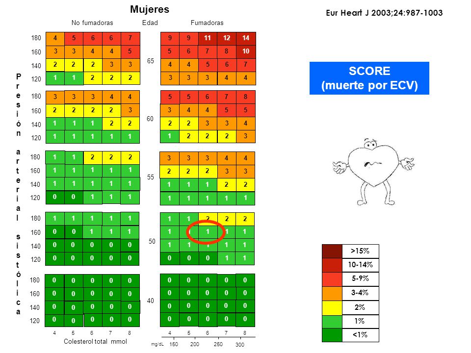 SCORE (muerte por ECV) Mujeres 13/04/2017 Eur Heart J 2003;24: