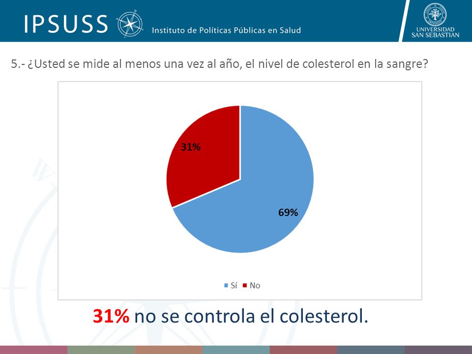 31% no se controla el colesterol.