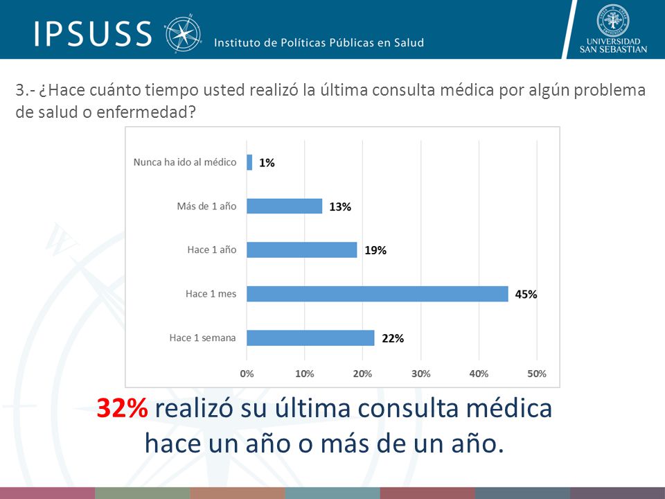 32% realizó su última consulta médica hace un año o más de un año.