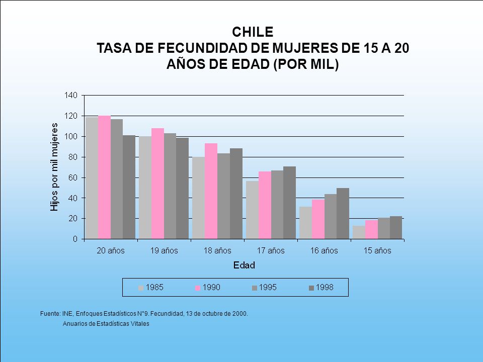 TASA DE FECUNDIDAD DE MUJERES DE 15 A 20 AÑOS DE EDAD (POR MIL)