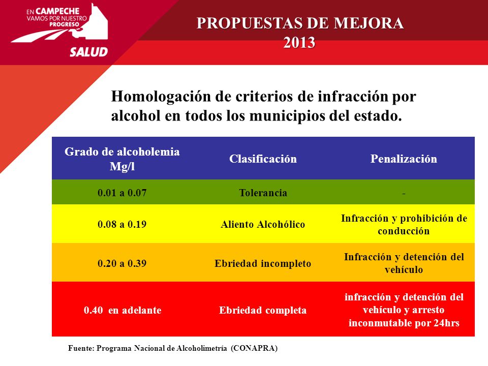 PROPUESTAS DE MEJORA Homologación de criterios de infracción por alcohol en todos los municipios del estado.