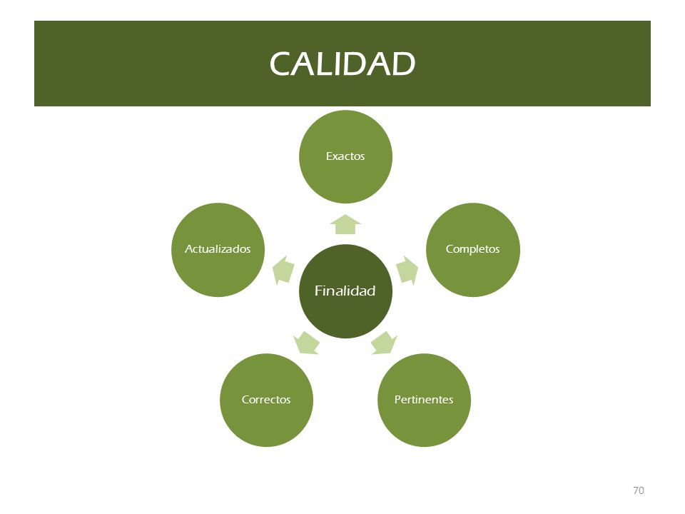 CALIDAD Finalidad Exactos Completos Pertinentes Correctos Actualizados
