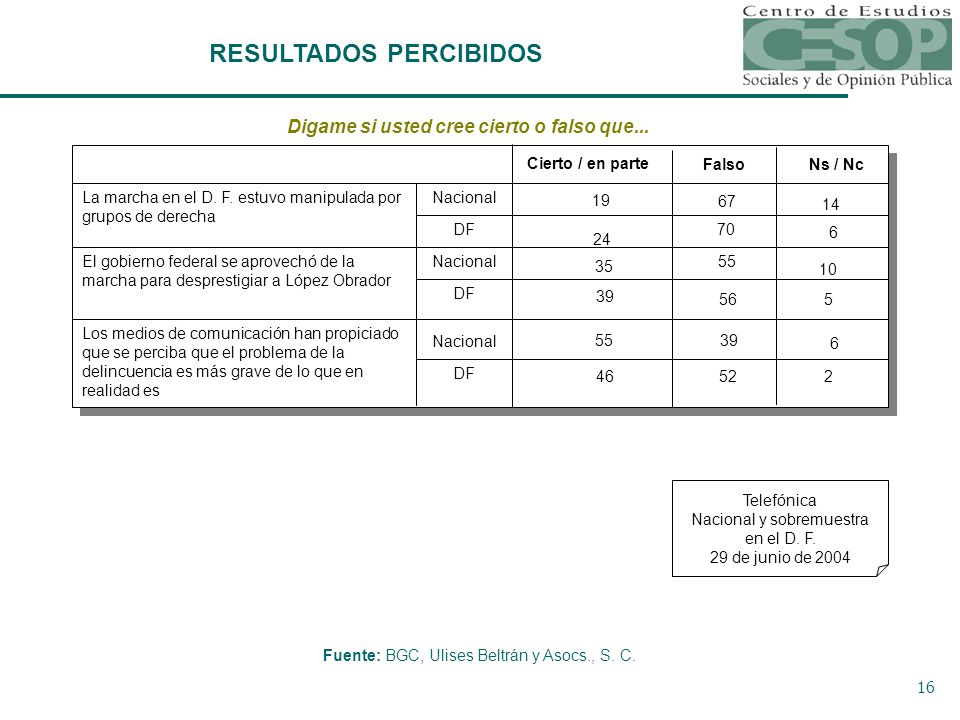 RESULTADOS PERCIBIDOS Digame si usted cree cierto o falso que...