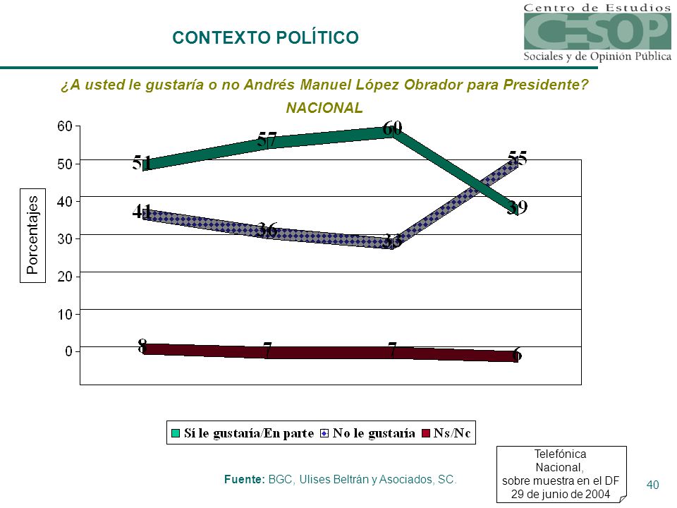 ¿A usted le gustaría o no Andrés Manuel López Obrador para Presidente