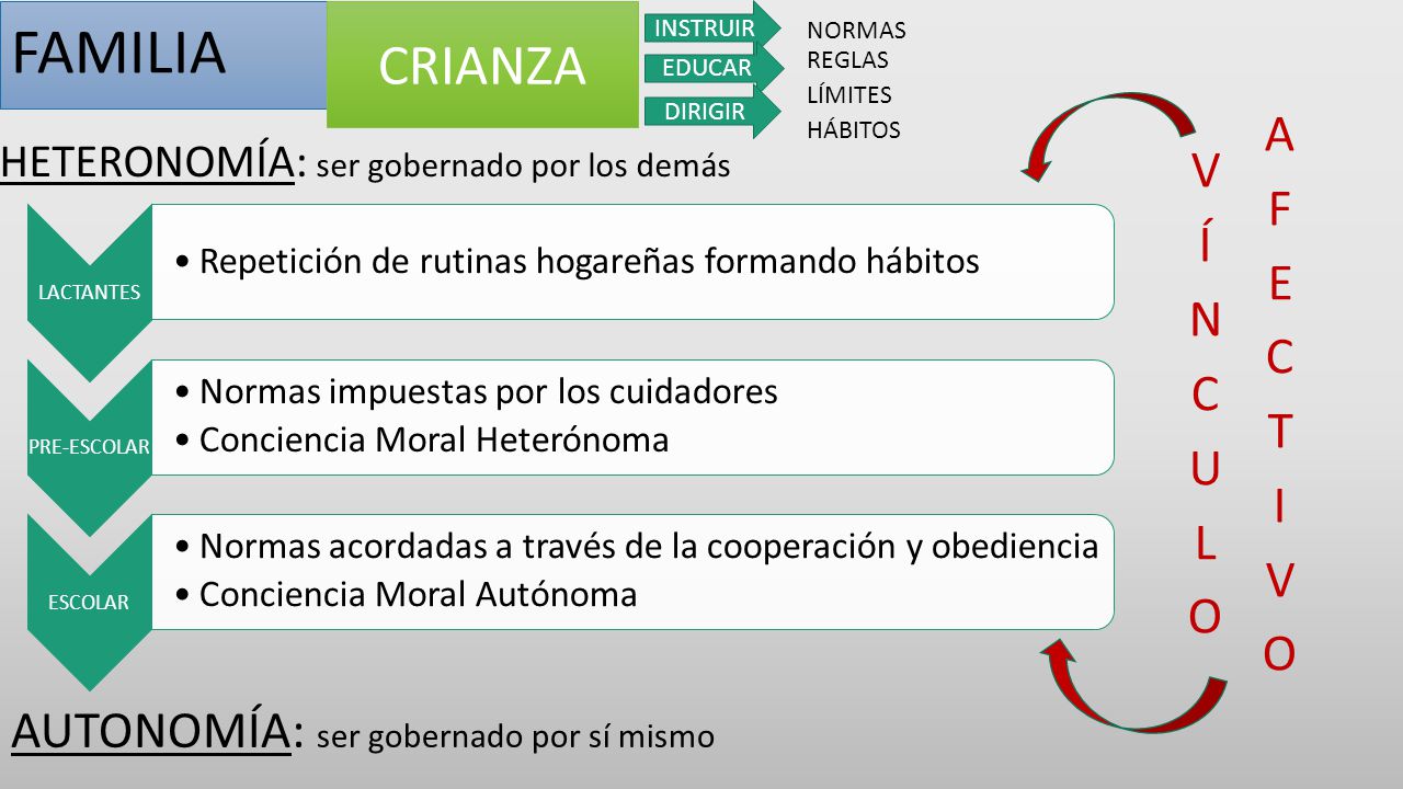 FAMILIA CRIANZA VÍNCULO AFECTIVO AUTONOMÍA: ser gobernado por sí mismo