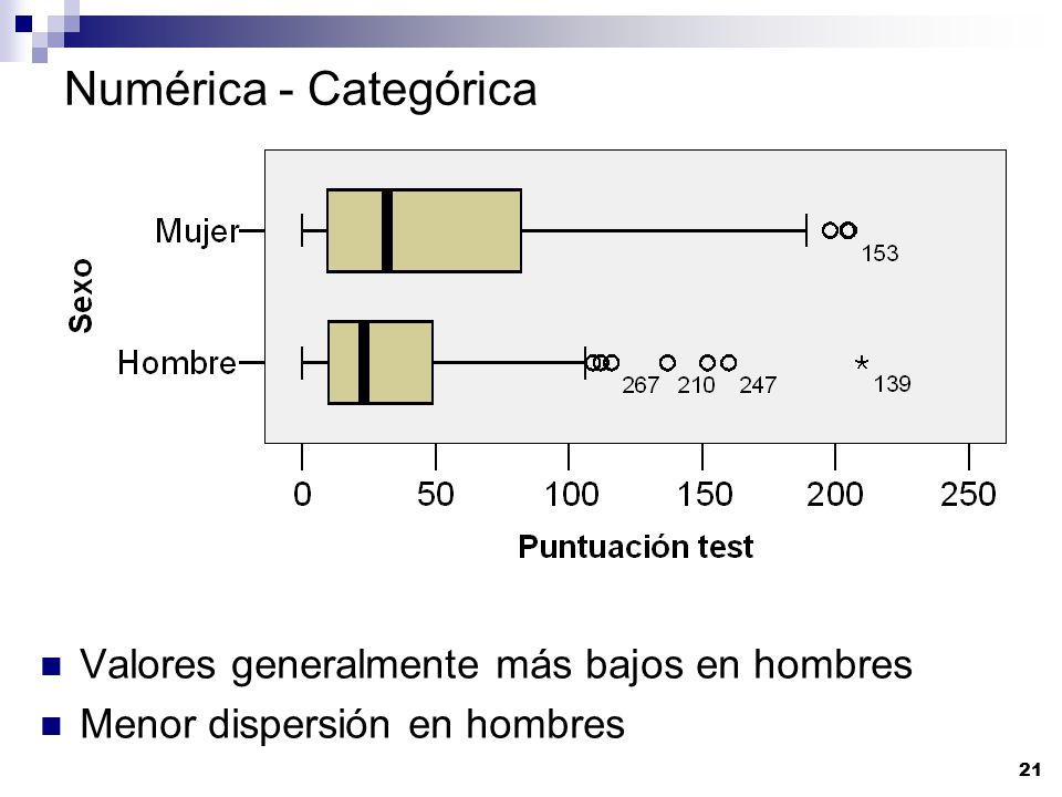 Numérica - Categórica Valores generalmente más bajos en hombres