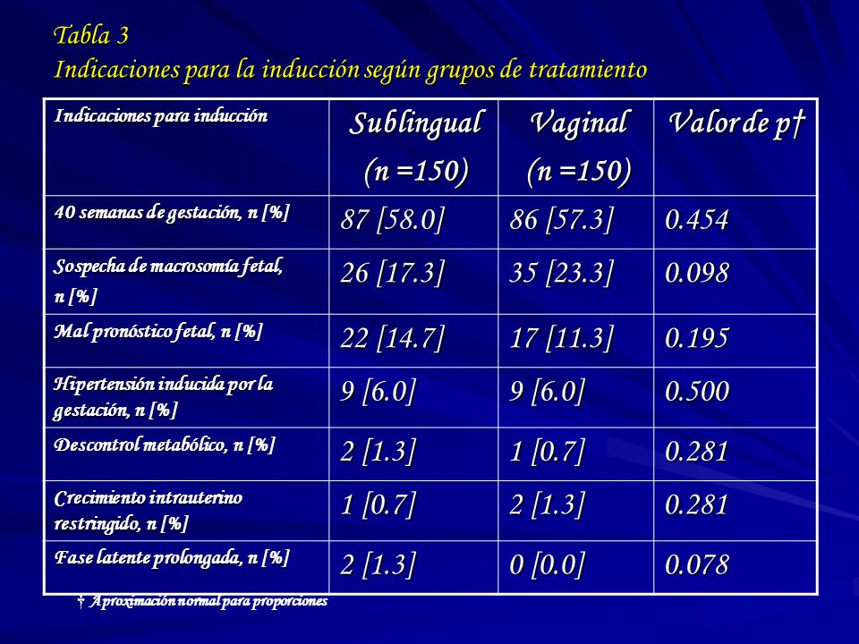 Tabla 3 Indicaciones para la inducción según grupos de tratamiento