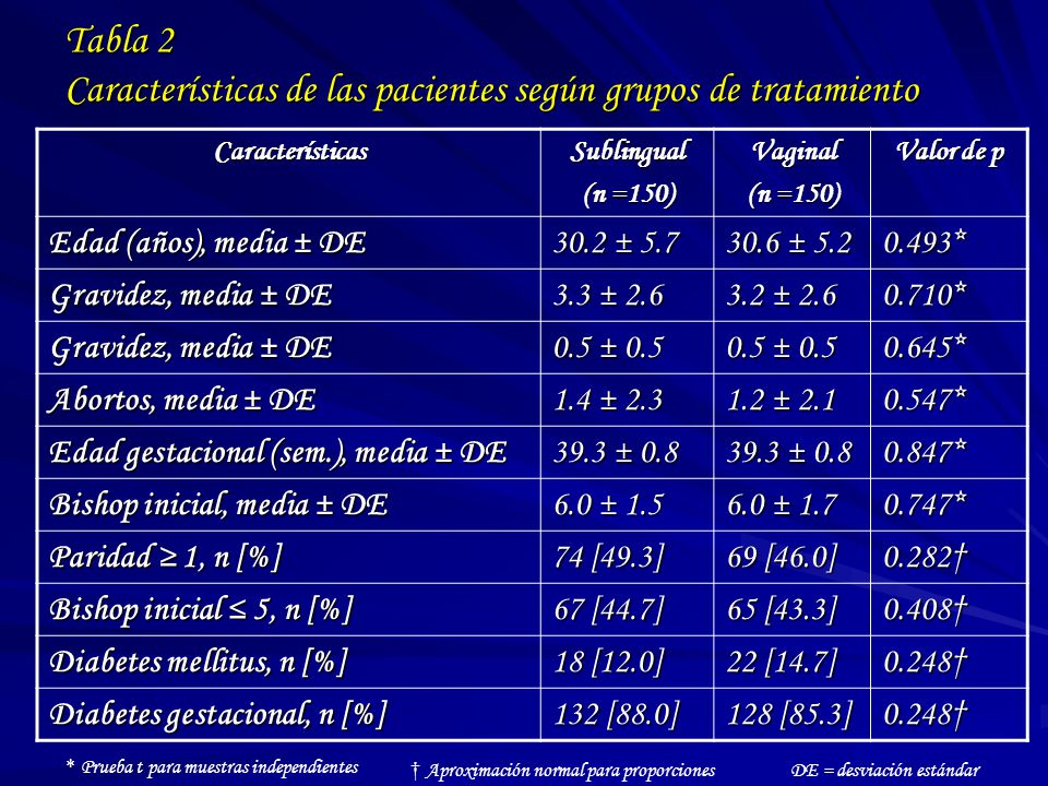Tabla 2 Características de las pacientes según grupos de tratamiento