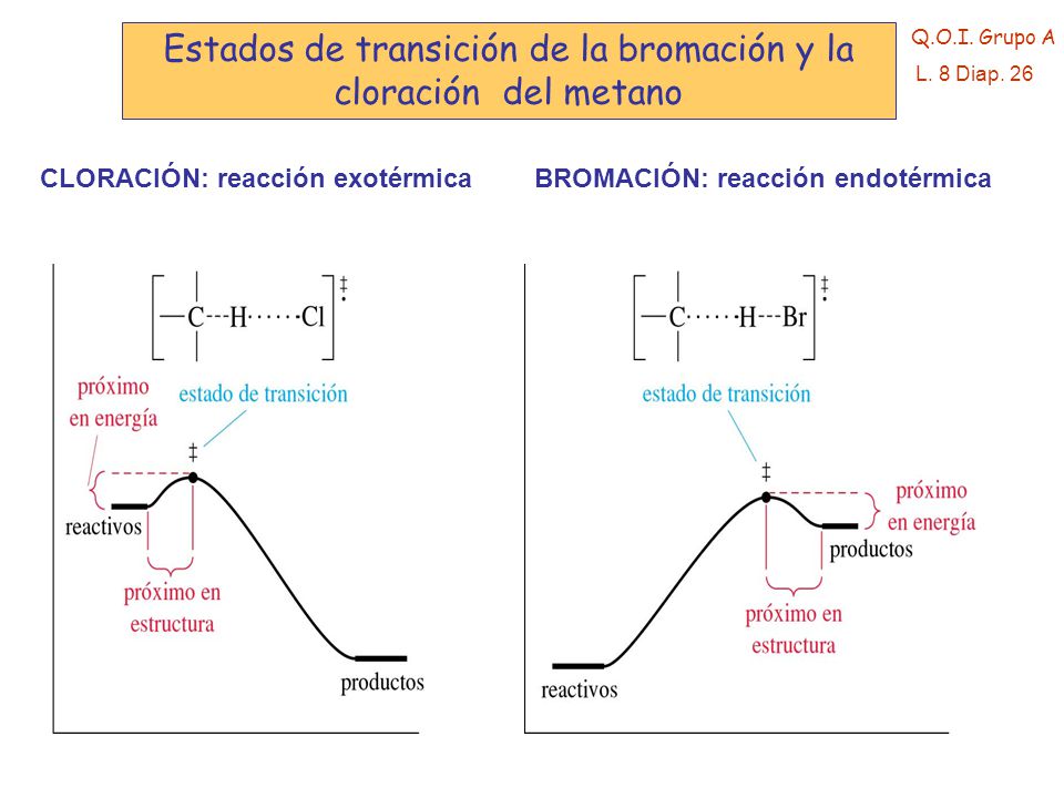 Estados de transición de la bromación y la cloración del metano