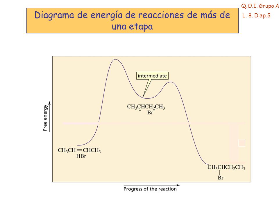 Diagrama de energía de reacciones de más de una etapa