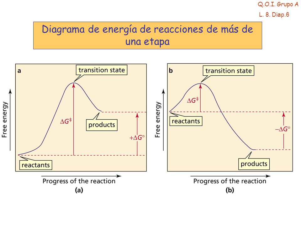 Diagrama de energía de reacciones de más de una etapa