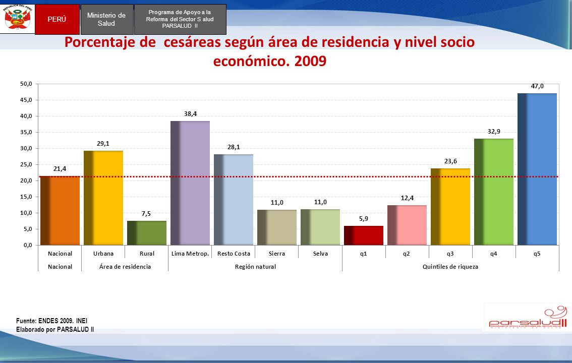 Porcentaje de cesáreas según área de residencia y nivel socio económico. 2009