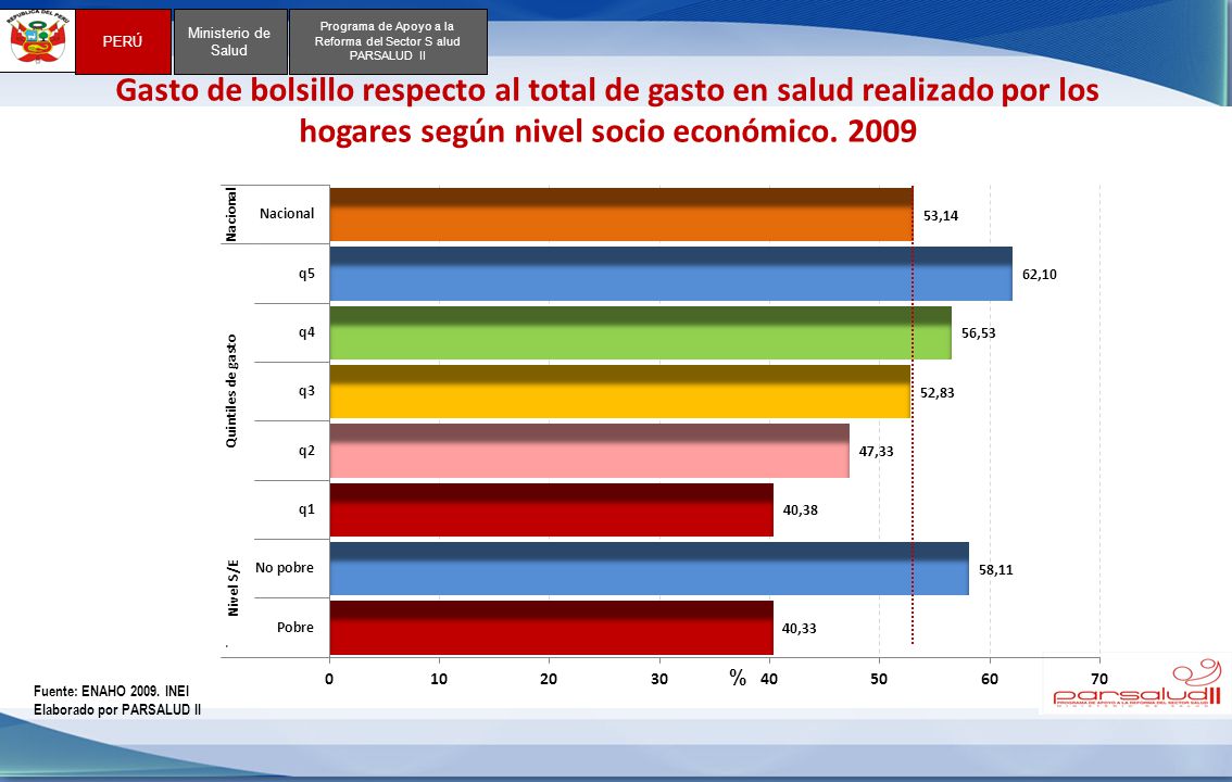 Gasto de bolsillo respecto al total de gasto en salud realizado por los hogares según nivel socio económico. 2009