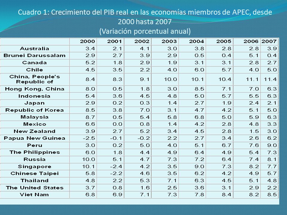 Cuadro 1: Crecimiento del PIB real en las economías miembros de APEC, desde 2000 hasta 2007 (Variación porcentual anual)