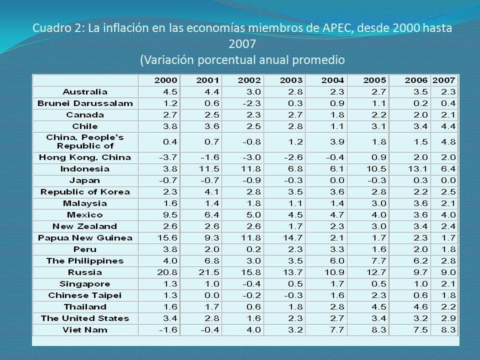 Cuadro 2: La inflación en las economías miembros de APEC, desde 2000 hasta 2007 (Variación porcentual anual promedio