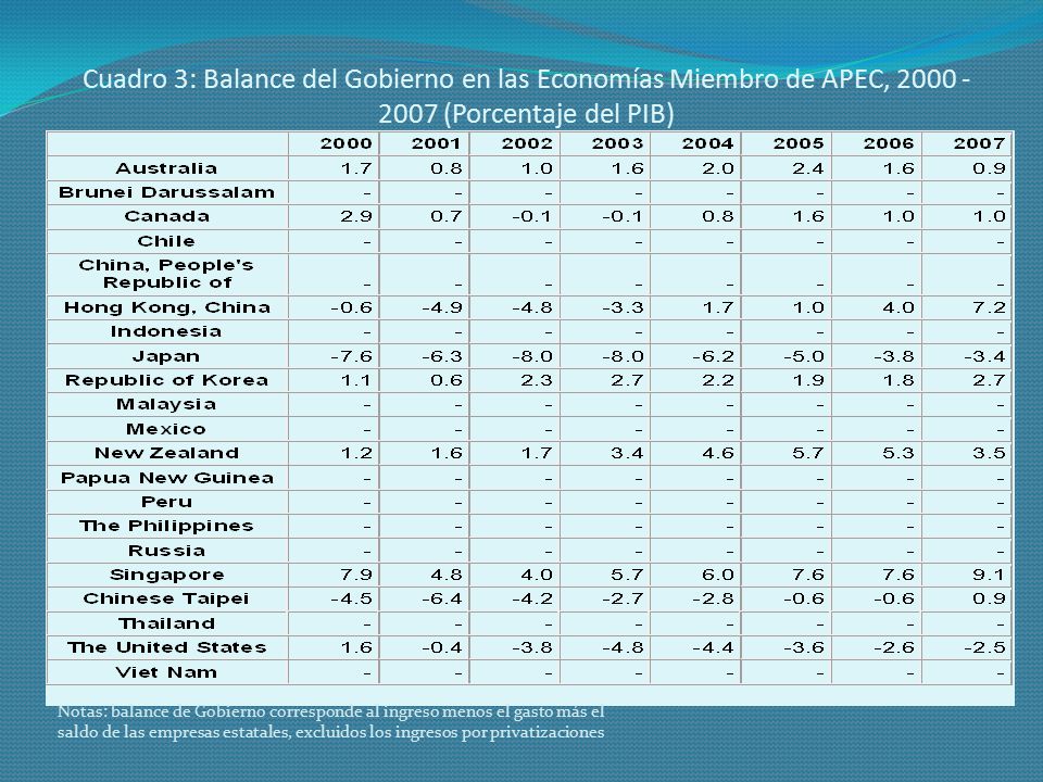 Cuadro 3: Balance del Gobierno en las Economías Miembro de APEC, (Porcentaje del PIB)