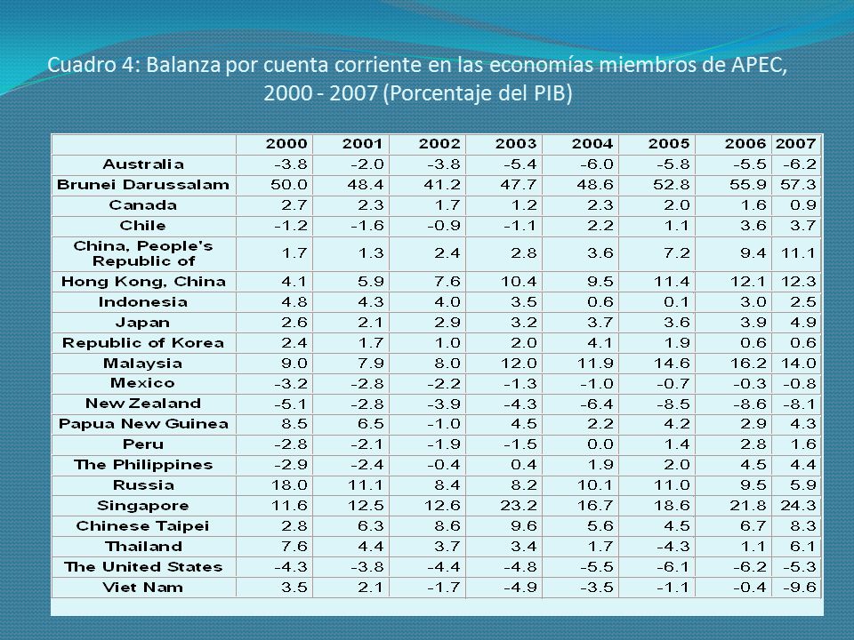 Cuadro 4: Balanza por cuenta corriente en las economías miembros de APEC, (Porcentaje del PIB)
