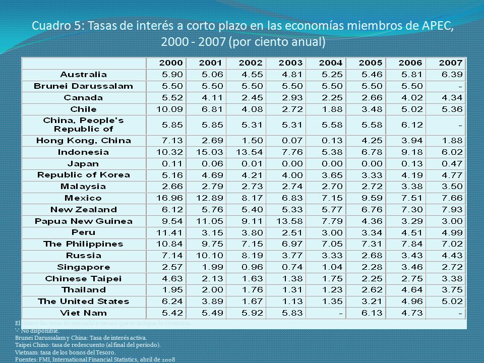 Cuadro 5: Tasas de interés a corto plazo en las economías miembros de APEC, (por ciento anual)