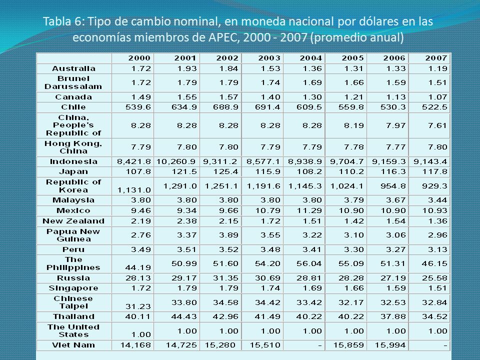 Tabla 6: Tipo de cambio nominal, en moneda nacional por dólares en las economías miembros de APEC, (promedio anual)