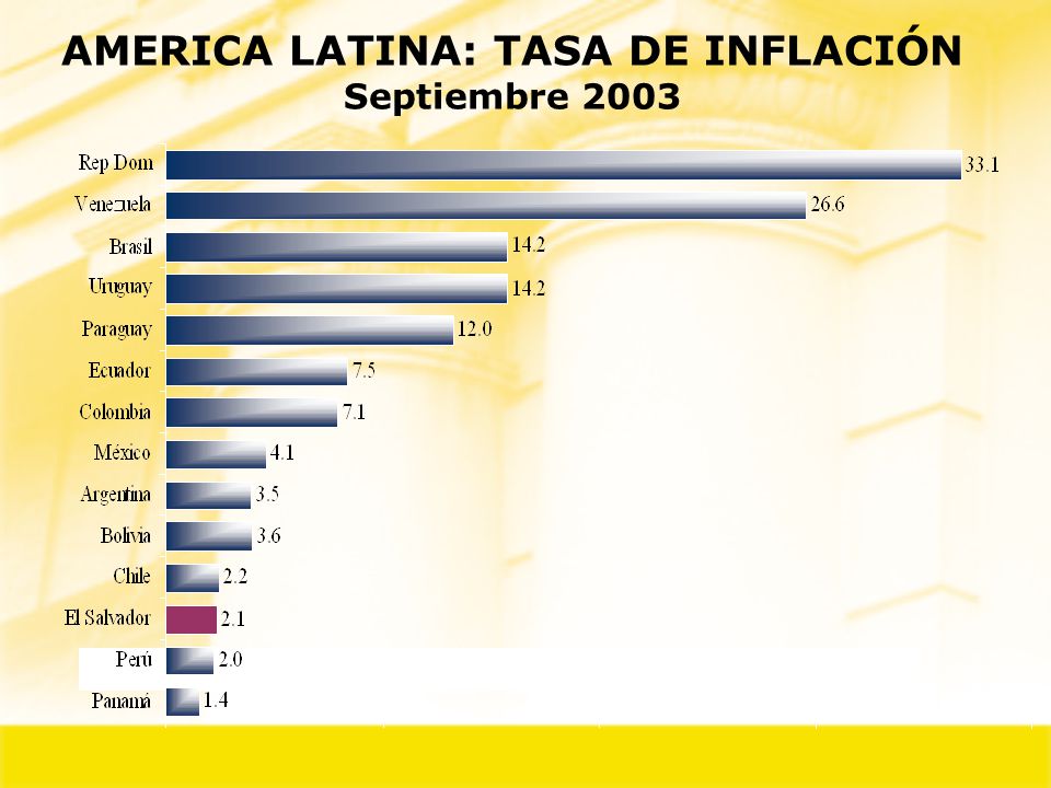 AMERICA LATINA: TASA DE INFLACIÓN Septiembre 2003