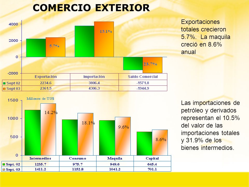 COMERCIO EXTERIOR Exportaciones totales crecieron 5.7%. La maquila creció en 8.6% anual.