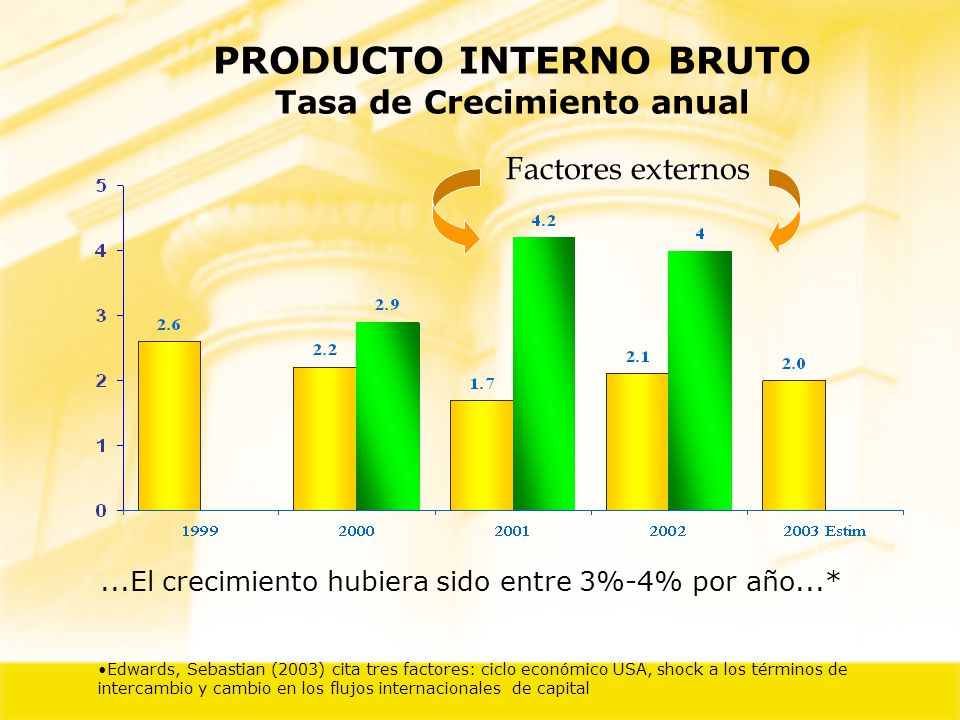 PRODUCTO INTERNO BRUTO Tasa de Crecimiento anual