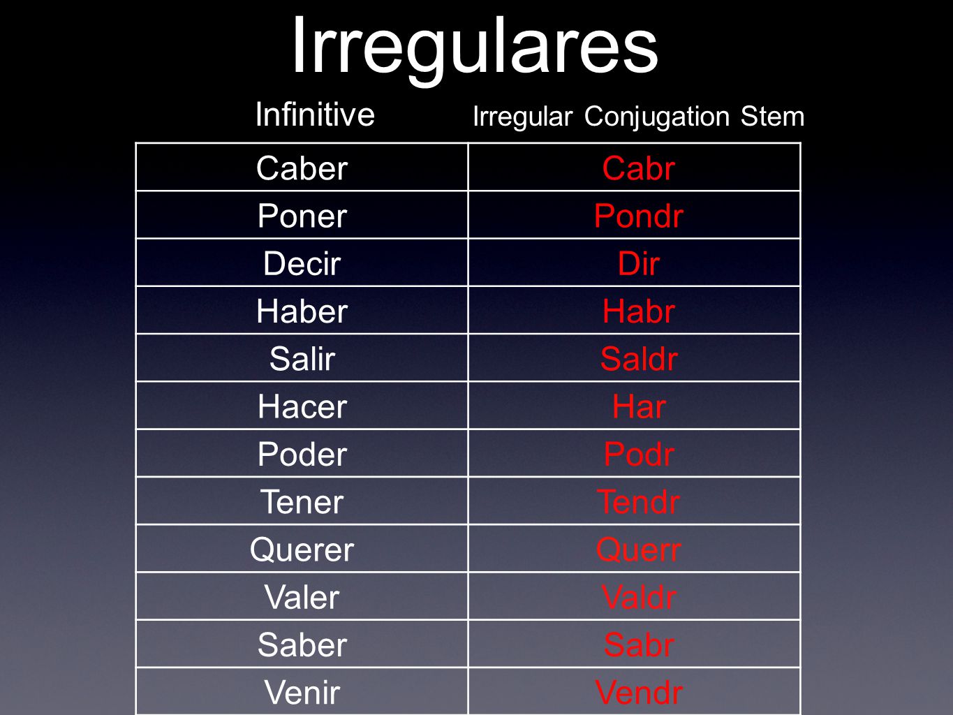 Irregulares Infinitive Caber Cabr Poner Pondr Decir Dir Haber Habr