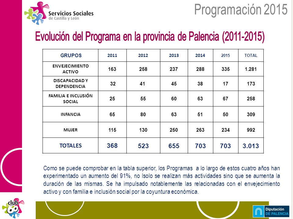 Programación 2015 Evolución del Programa en la provincia de Palencia ( ) GRUPOS