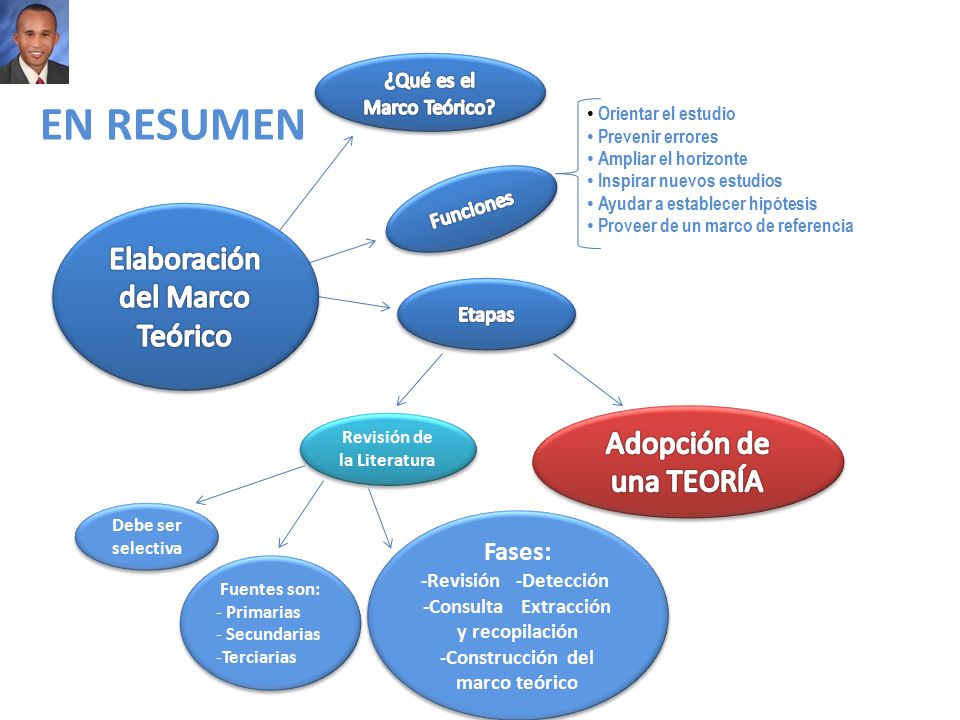 EN RESUMEN Elaboración del Marco Teórico Adopción de una TEORÍA Fases: