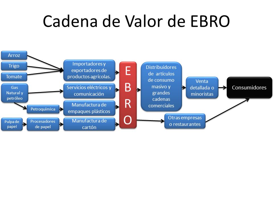 Cadena de Valor de EBRO E BRO Consumidores Arroz