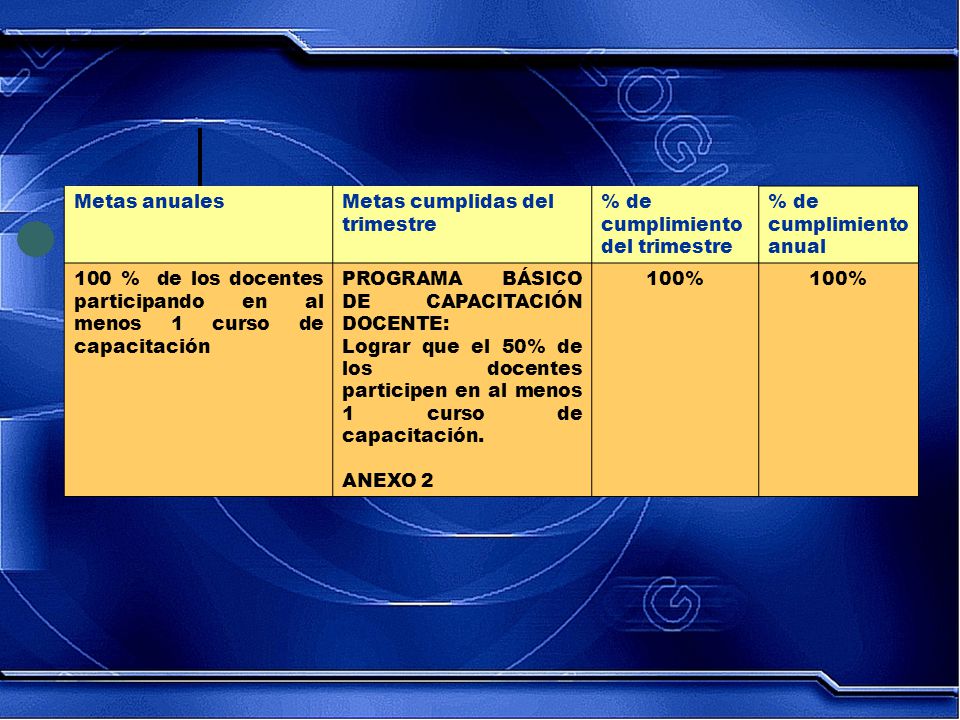 Metas cumplidas del trimestre % de cumplimiento del trimestre
