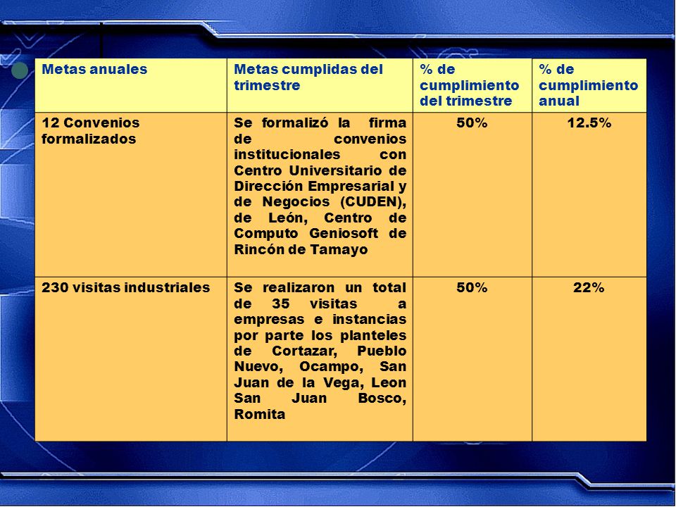 Metas anuales Metas cumplidas del trimestre. % de cumplimiento del trimestre. % de cumplimiento anual.