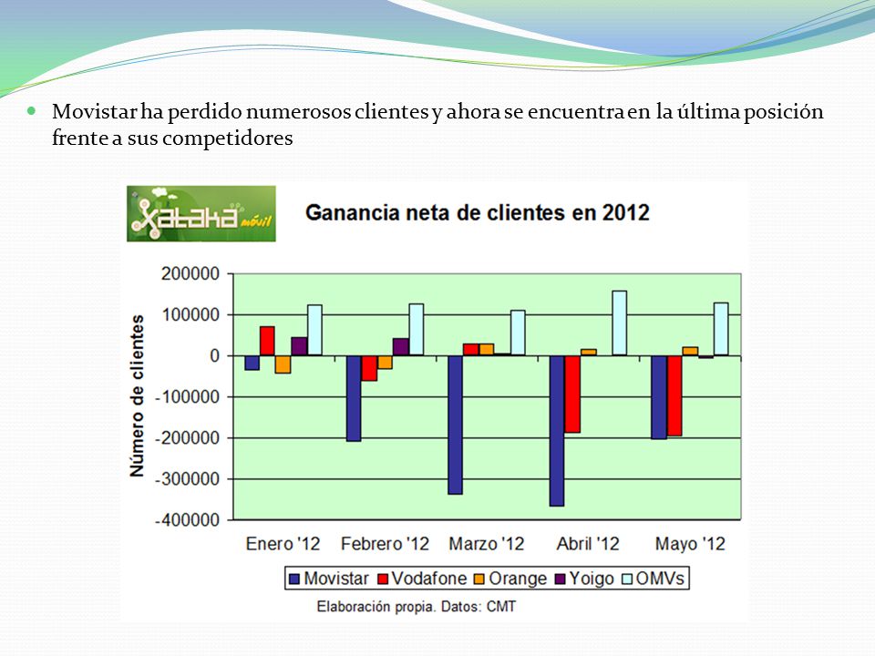 Movistar ha perdido numerosos clientes y ahora se encuentra en la última posición frente a sus competidores