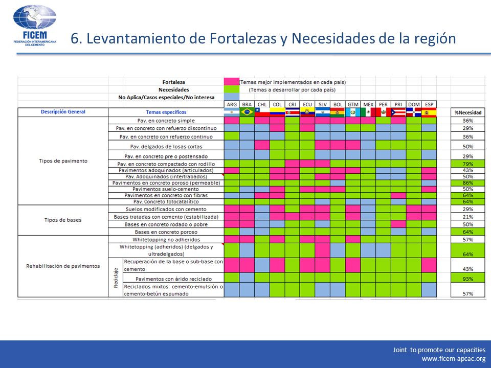 6. Levantamiento de Fortalezas y Necesidades de la región