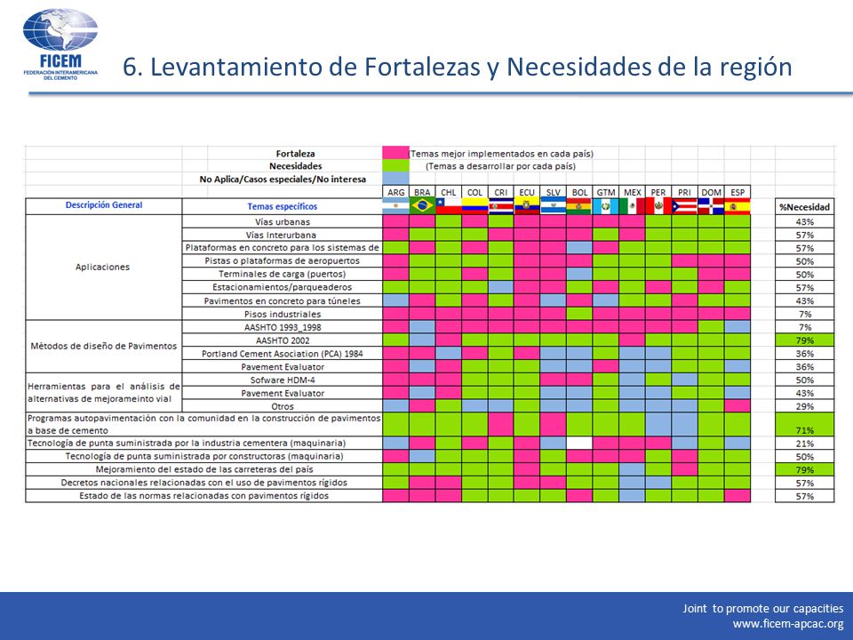 6. Levantamiento de Fortalezas y Necesidades de la región