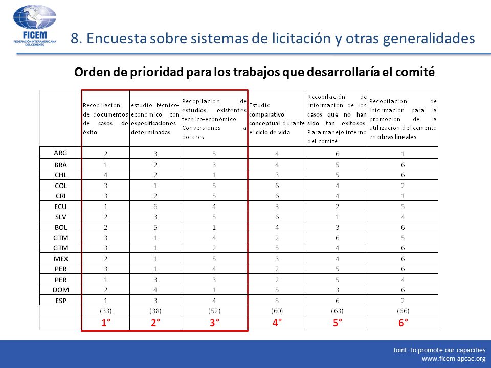 Orden de prioridad para los trabajos que desarrollaría el comité