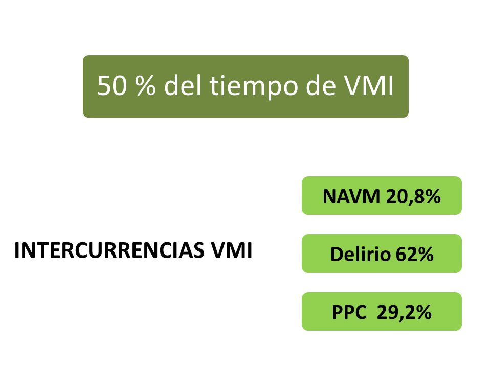 50 % del tiempo de VMI INTERCURRENCIAS VMI NAVM 20,8% Delirio 62%