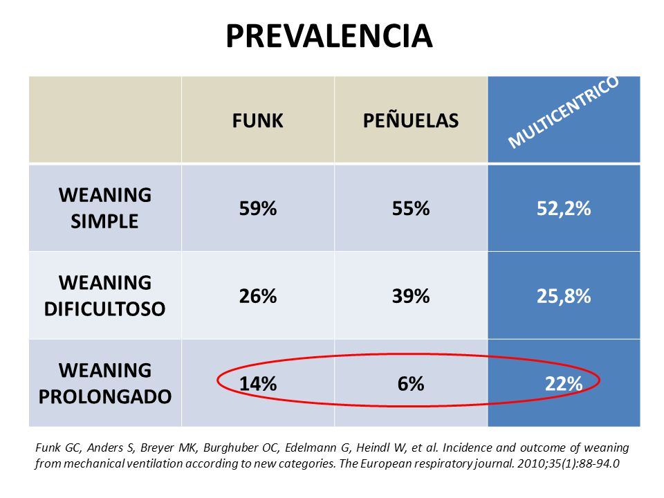 PREVALENCIA FUNK PEÑUELAS WEANING SIMPLE 59% 55% 52,2% DIFICULTOSO 26%