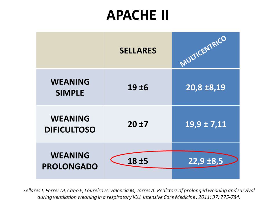 APACHE II SELLARES WEANING SIMPLE 19 ±6 20,8 ±8,19 DIFICULTOSO 20 ±7